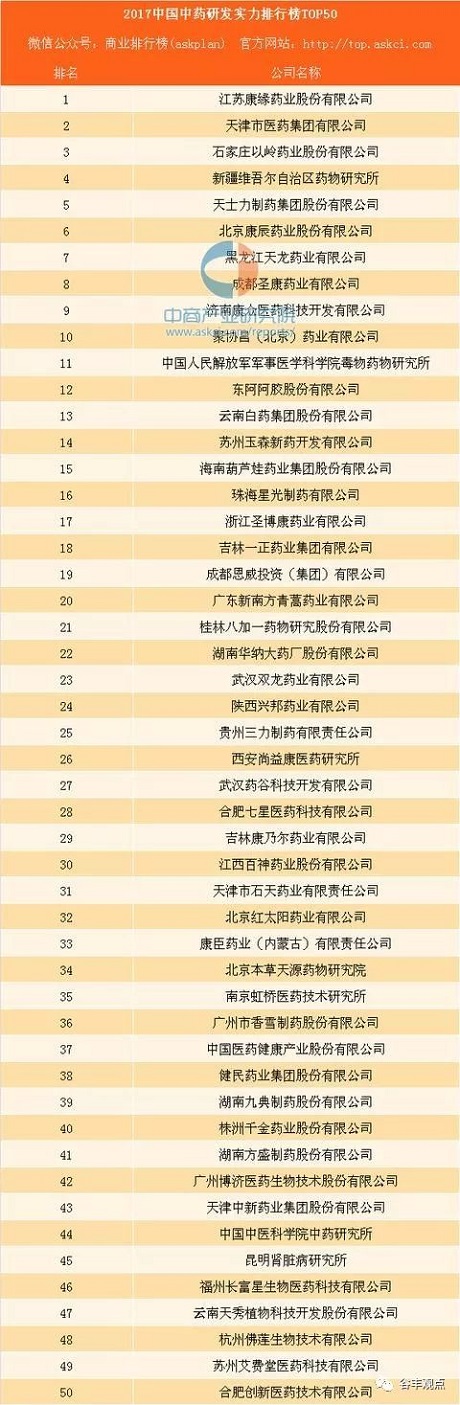 中药企业研发实力排行榜TOP50  金年会金字招牌药业位居榜首！